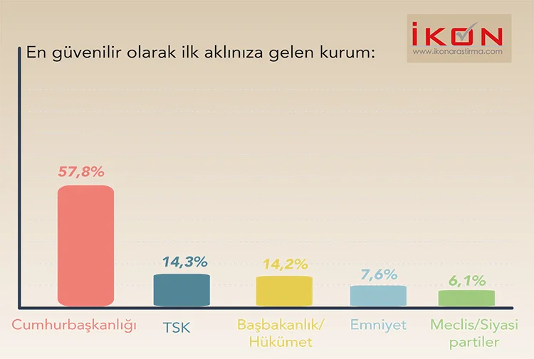 Bu anket başkanlık sistemine yeşil ışık yakar 12 16 f43r92o5z2