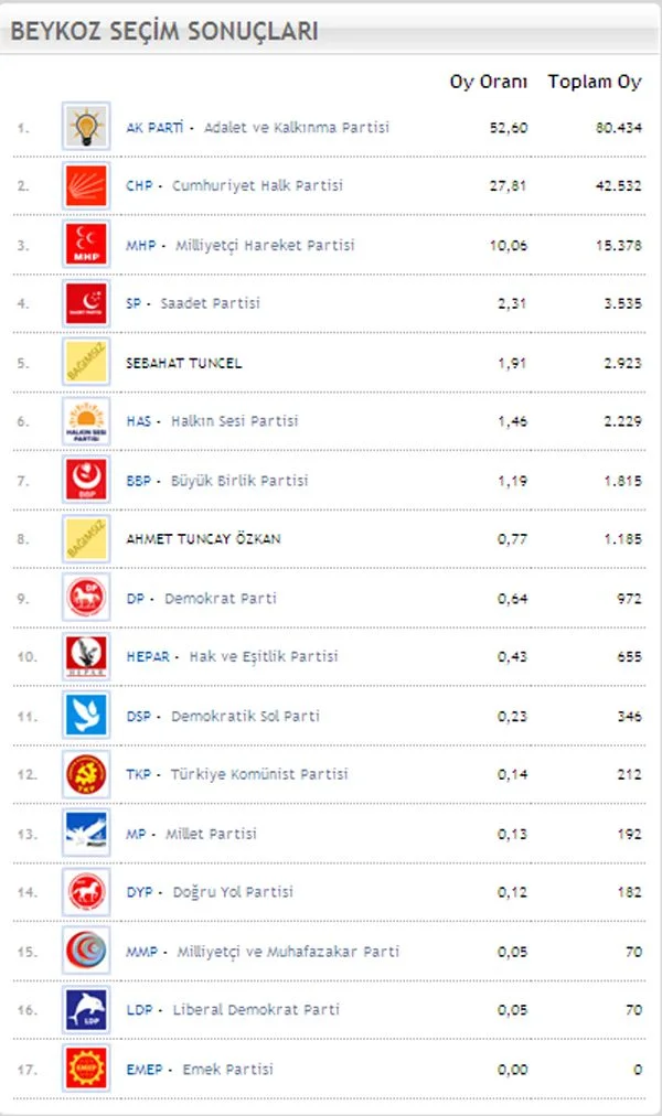 Beykoz’da CHP'nin oyları düştü 1 is 22 sec 5 JjGgi6S