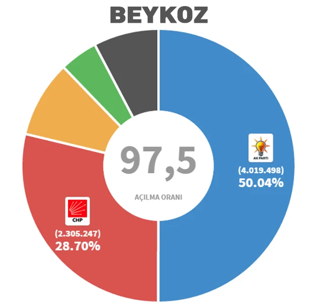 2015 Milletvekili Genel Seçim Beykoz ve Türkiye sonuçları 2