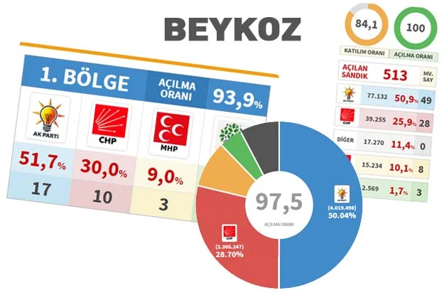 2015 Milletvekili Genel Seçim Beykoz ve Türkiye sonuçları 1 secim 20 wmOCiN ekN