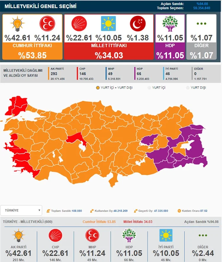 Beykoz’da Seçim 2018… Türkiye ve Beykoz sonuçları 2 vekil 30d8pnfahg