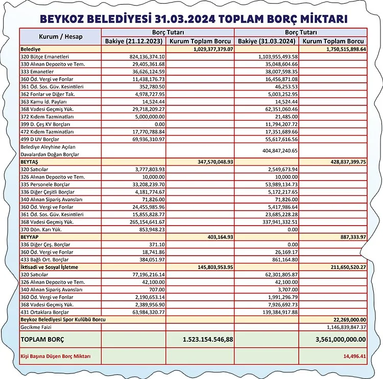 AK Parti'den CHP'ye geçen Beykoz'un SGK borcu 500 milyon 2 tablo XmRh7dSS4E